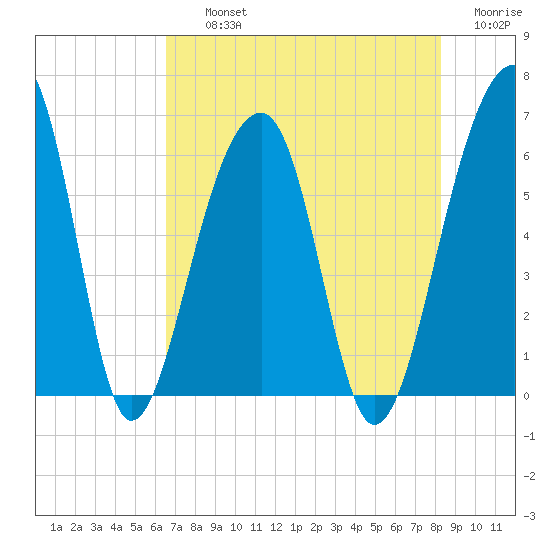 SE Paradise Island tide chart for Thursday, August 3, 2023