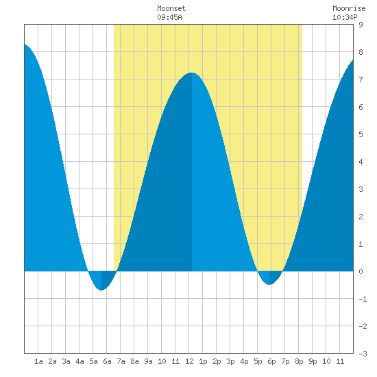 SE Paradise Island tide chart for Friday, August 4, 2023