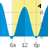 SE Paradise Island tide chart for Friday, August 4, 2023