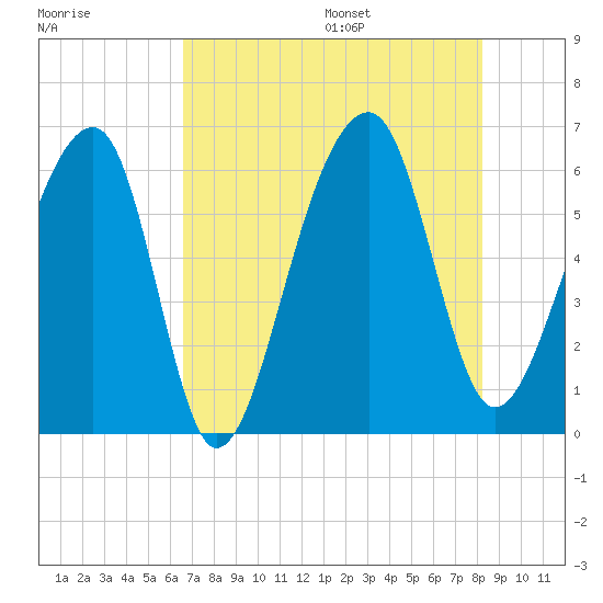 SE Paradise Island tide chart for Monday, August 7, 2023