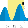 SE Paradise Island tide chart for Wednesday, August 9, 2023