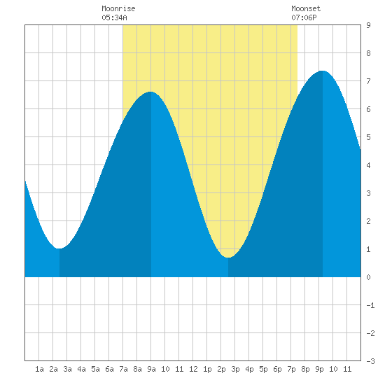 SE Paradise Island tide chart for Wednesday, September 13, 2023