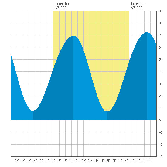 SE Paradise Island tide chart for Friday, September 15, 2023