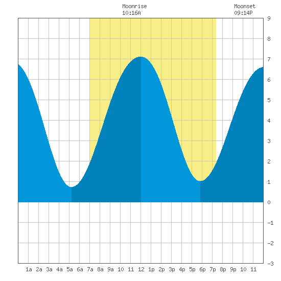 SE Paradise Island tide chart for Monday, September 18, 2023