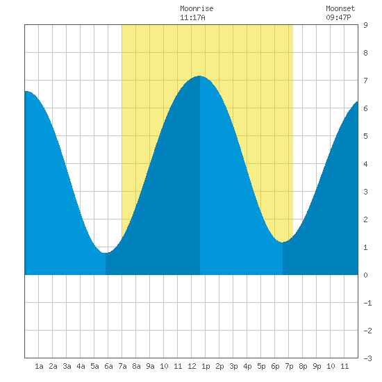 SE Paradise Island tide chart for Tuesday, September 19, 2023
