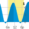 SE Paradise Island tide chart for Friday, September 1, 2023