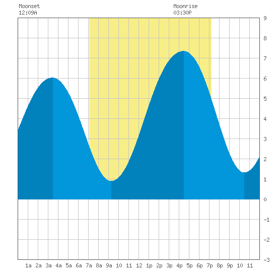 SE Paradise Island tide chart for Saturday, September 23, 2023