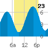 SE Paradise Island tide chart for Saturday, September 23, 2023