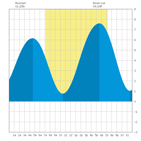 SE Paradise Island tide chart for Sunday, September 24, 2023