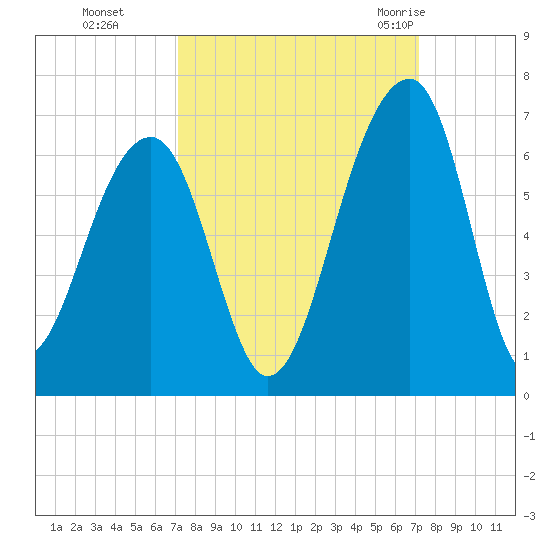 SE Paradise Island tide chart for Monday, September 25, 2023