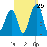 SE Paradise Island tide chart for Monday, September 25, 2023