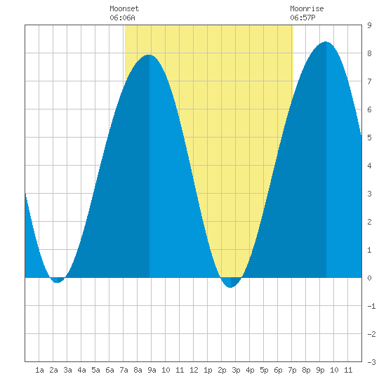 SE Paradise Island tide chart for Thursday, September 28, 2023