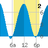 SE Paradise Island tide chart for Saturday, September 2, 2023