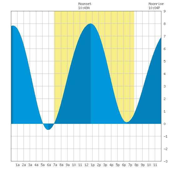 SE Paradise Island tide chart for Sunday, September 3, 2023