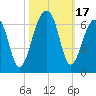 SE Paradise Island tide chart for Tuesday, October 17, 2023