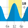 SE Paradise Island tide chart for Wednesday, October 18, 2023