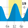 SE Paradise Island tide chart for Thursday, October 19, 2023