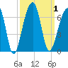 SE Paradise Island tide chart for Sunday, October 1, 2023