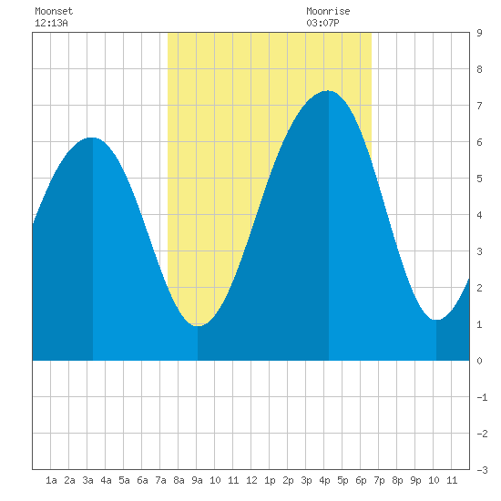 SE Paradise Island tide chart for Sunday, October 22, 2023