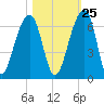 SE Paradise Island tide chart for Wednesday, October 25, 2023