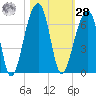 SE Paradise Island tide chart for Saturday, October 28, 2023