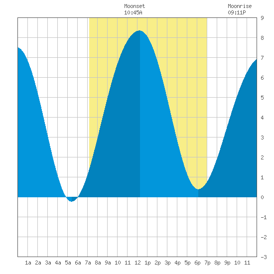 SE Paradise Island tide chart for Monday, October 2, 2023