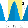 SE Paradise Island tide chart for Monday, October 2, 2023