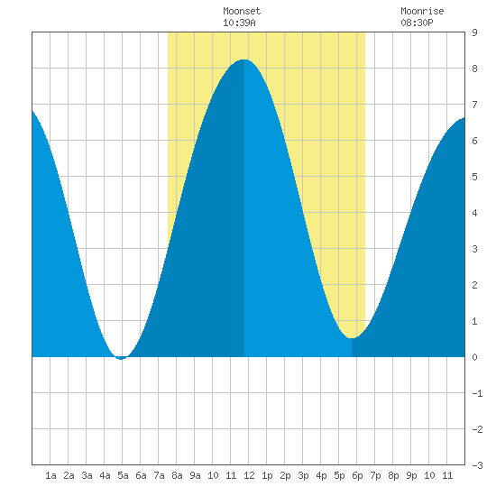 SE Paradise Island tide chart for Tuesday, October 31, 2023