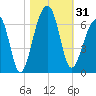 SE Paradise Island tide chart for Tuesday, October 31, 2023