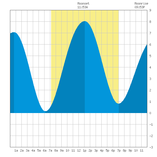 SE Paradise Island tide chart for Tuesday, October 3, 2023