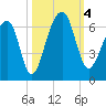 SE Paradise Island tide chart for Wednesday, October 4, 2023