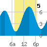 SE Paradise Island tide chart for Thursday, October 5, 2023