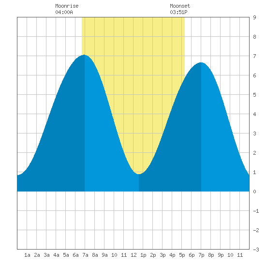 SE Paradise Island tide chart for Friday, November 10, 2023