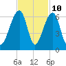 SE Paradise Island tide chart for Friday, November 10, 2023
