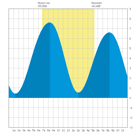SE Paradise Island tide chart for Sunday, November 12, 2023