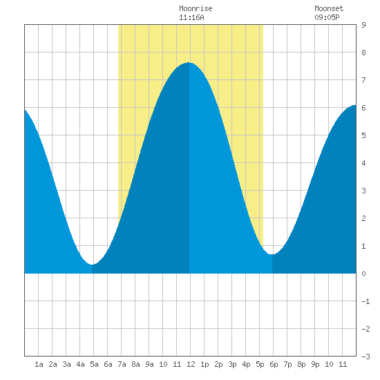 SE Paradise Island tide chart for Friday, November 17, 2023