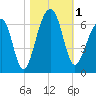 SE Paradise Island tide chart for Wednesday, November 1, 2023