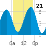SE Paradise Island tide chart for Tuesday, November 21, 2023