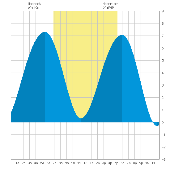 SE Paradise Island tide chart for Thursday, November 23, 2023