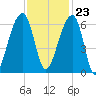 SE Paradise Island tide chart for Thursday, November 23, 2023