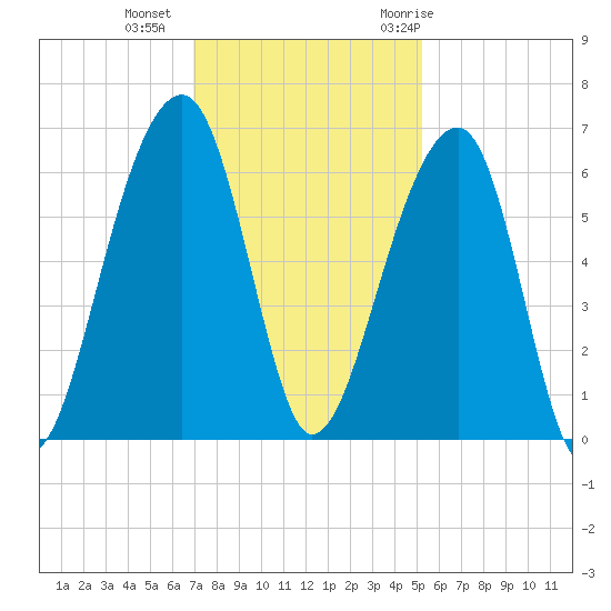 SE Paradise Island tide chart for Friday, November 24, 2023
