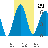 SE Paradise Island tide chart for Wednesday, November 29, 2023