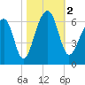 SE Paradise Island tide chart for Thursday, November 2, 2023