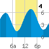 SE Paradise Island tide chart for Saturday, November 4, 2023
