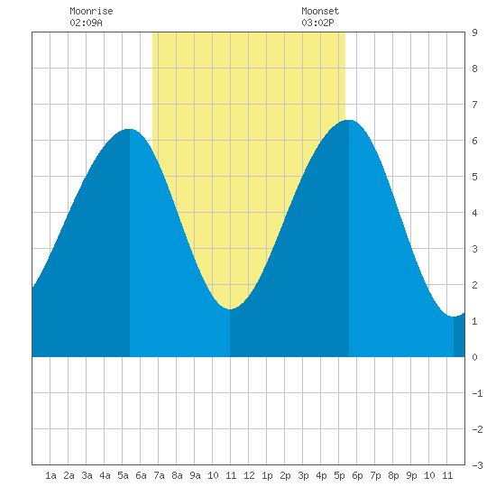 SE Paradise Island tide chart for Wednesday, November 8, 2023
