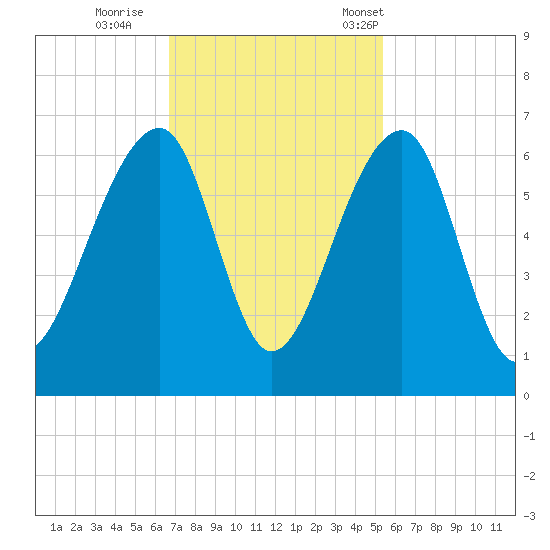 SE Paradise Island tide chart for Thursday, November 9, 2023
