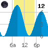 SE Paradise Island tide chart for Tuesday, December 12, 2023