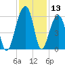 SE Paradise Island tide chart for Wednesday, December 13, 2023
