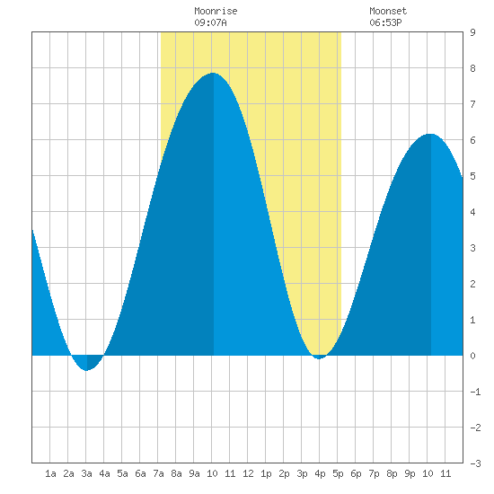 SE Paradise Island tide chart for Thursday, December 14, 2023