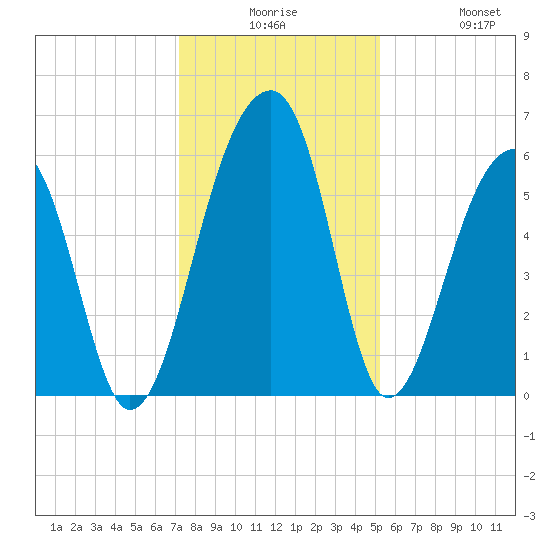 SE Paradise Island tide chart for Saturday, December 16, 2023